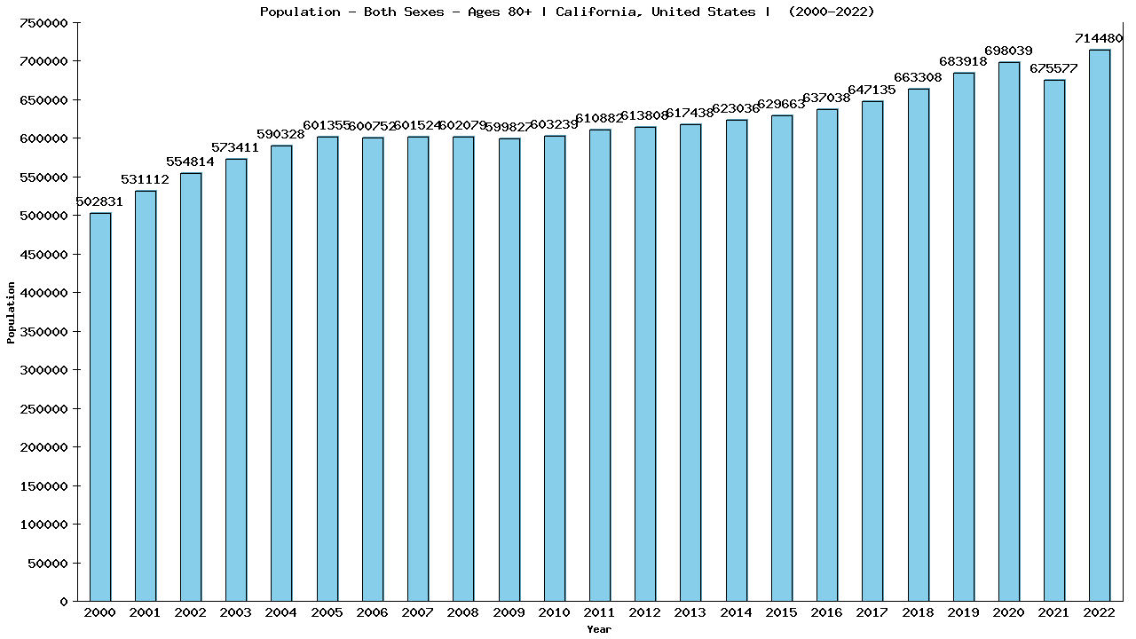 Graph showing Populalation - Elderly Men And Women - Aged 80+ - [2000-2022] | California, United-states